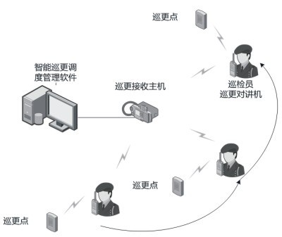 巡更对讲机案例 海能达巡更对讲机案例 舟讯供