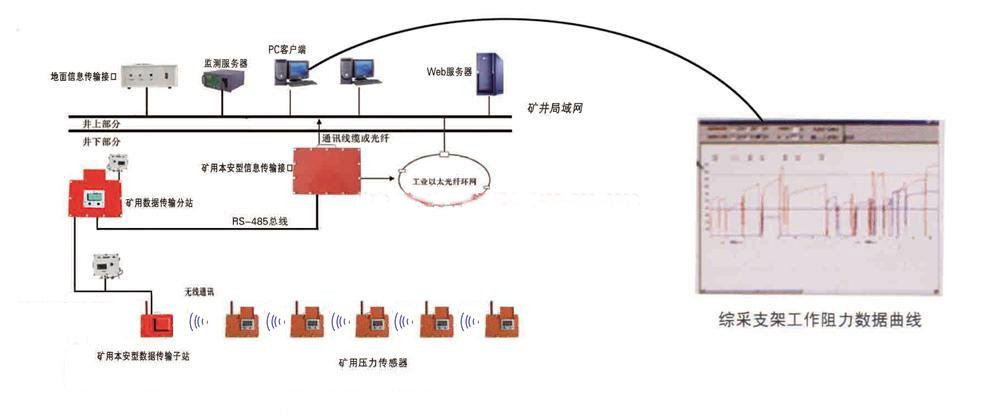 KJ616综采支架工作阻力在线监测系统