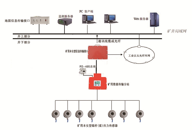 KJ616锚杆(索)在线监测系统