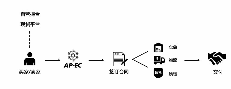 农产品销量稳步前进，山东省供应链金融认准品牌