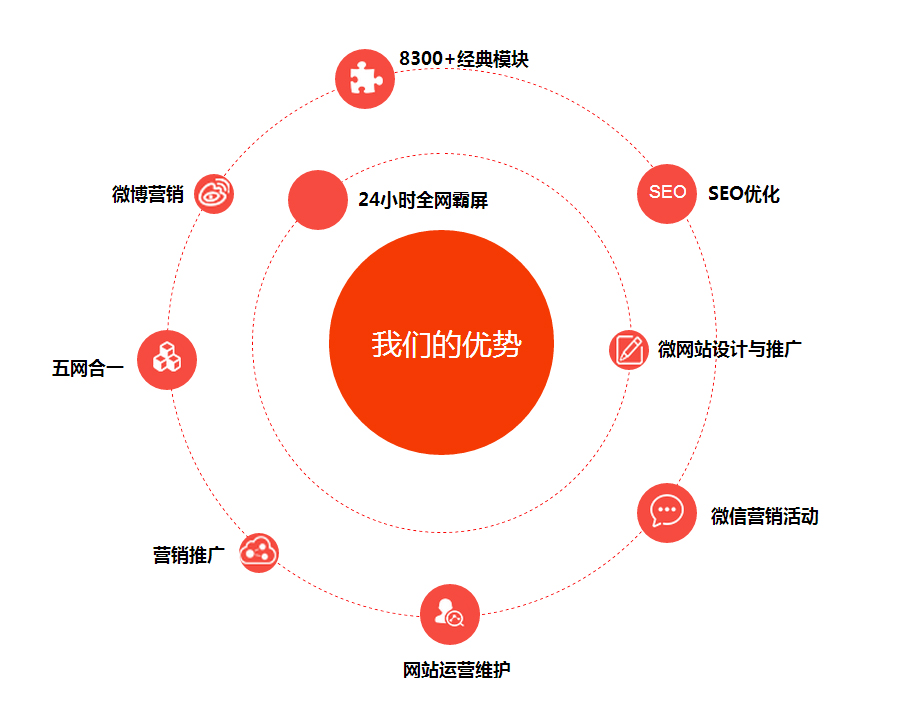 拉米拉告诉你网站建设花费三千元和三万元的区别在哪里