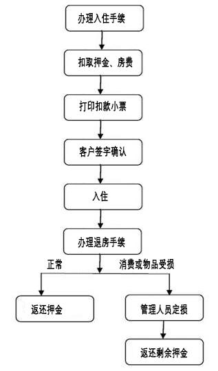 智慧景区一卡通管理系统酒店管理模块接胡搜啊