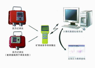 YHY60综采支架工作阻力监测系统