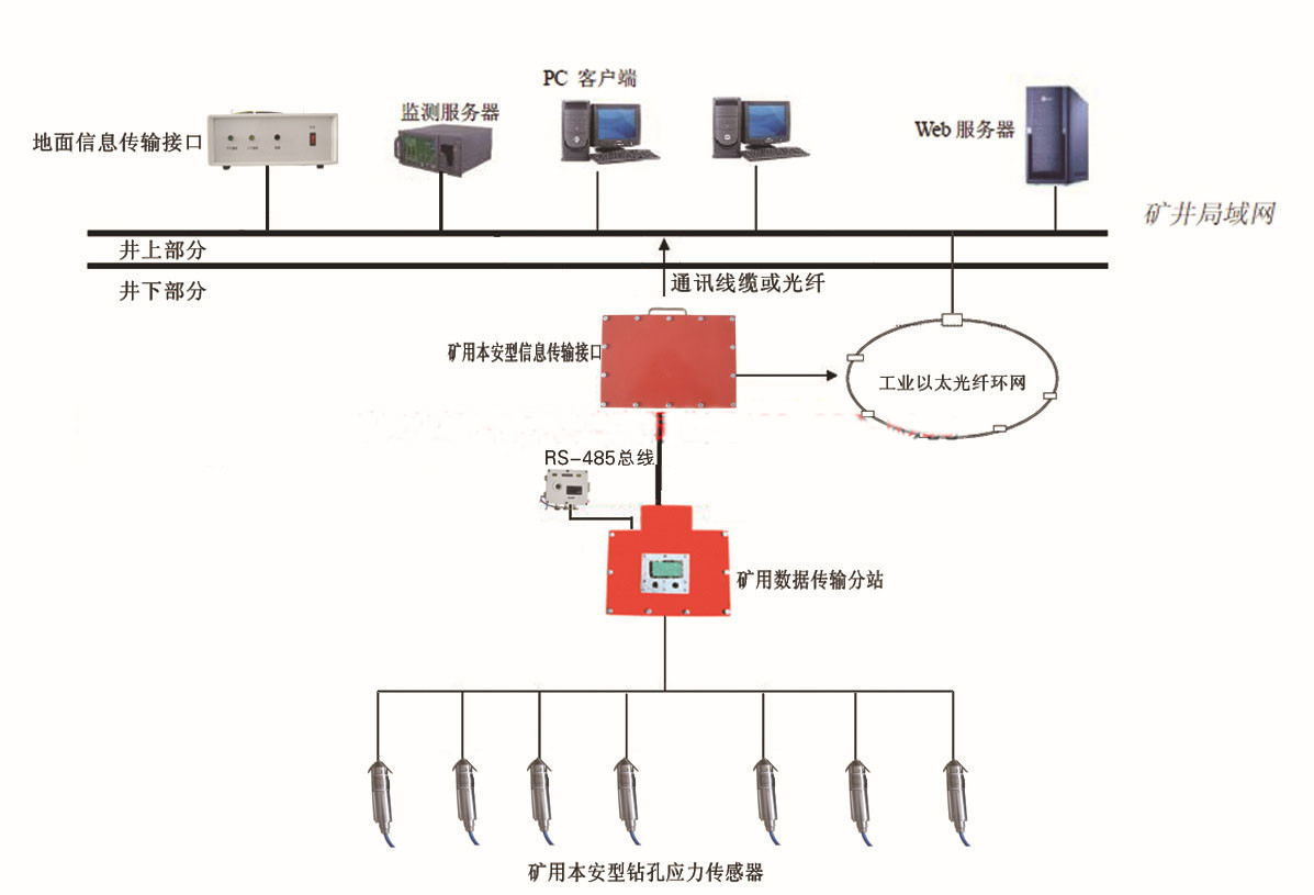 冲击地压在线监测系统