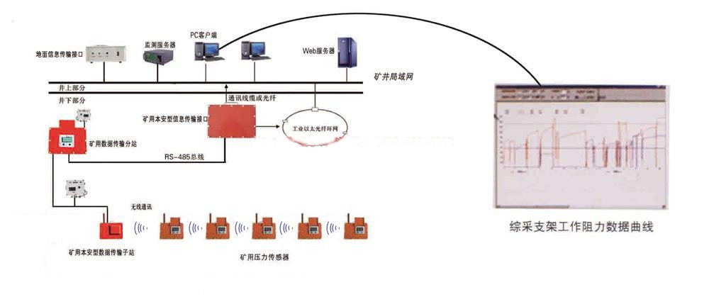 综采支架压力监测系统