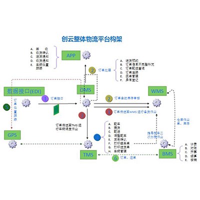 深圳物流运输管理系统价格_物流运输管理系统推荐_深圳运输管理系统哪家好