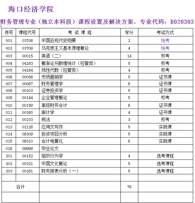 海口经济学院财务管理专业独立本科招生简章