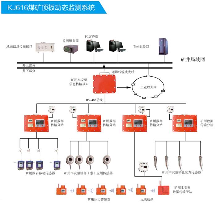 _KJ616煤矿顶板动态监测系统_顶板压力监测