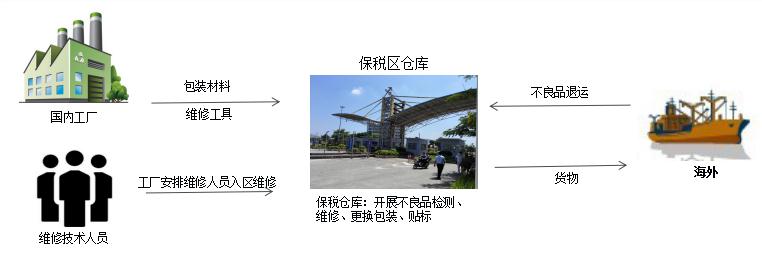 保税区退运返修报关公司 专业退运返修 专业退运返修解决方案