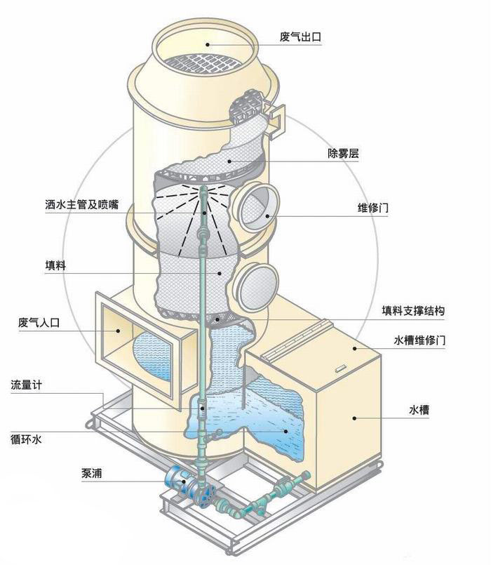 正蓝厂家直销 正蓝PP洗涤塔喷淋塔废气处理空气净化环保设备的优势