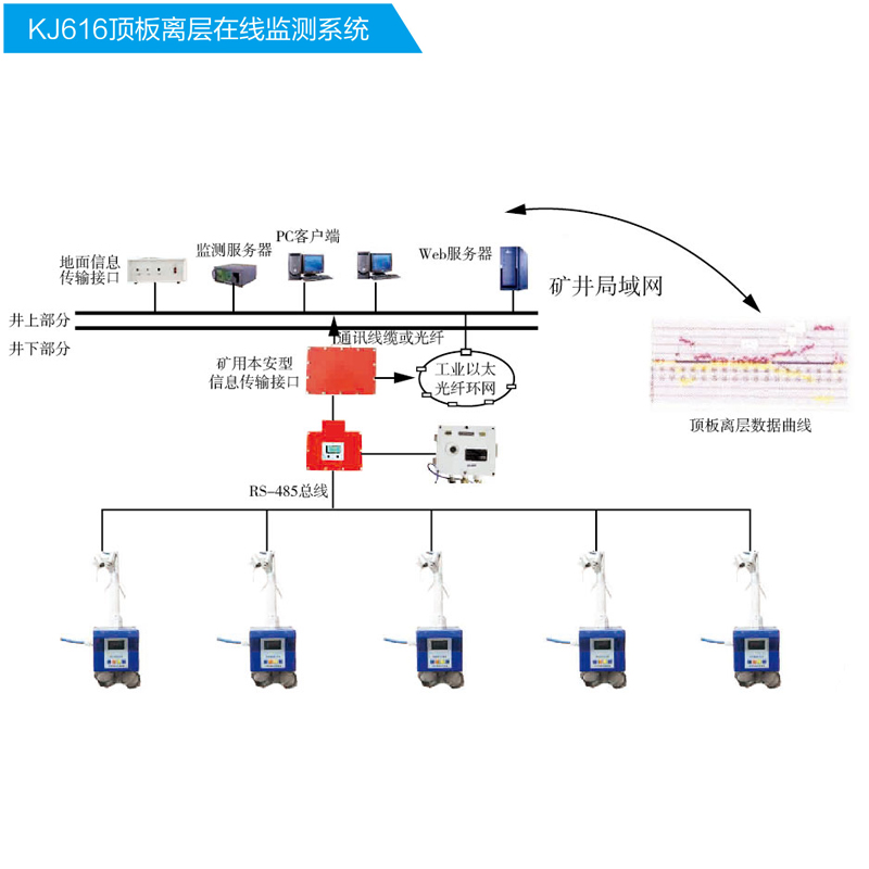 KJ616顶板离层在线监测系统_远距离顶板动态监测_离层监测系统