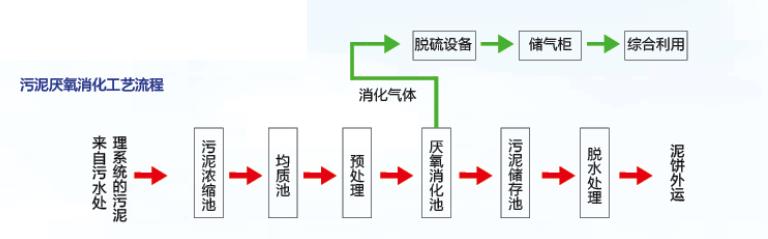 提供污泥厌氧消化技术价格便宜_提供污泥厌氧消化技术_哪里有污泥厌氧消化技术商家