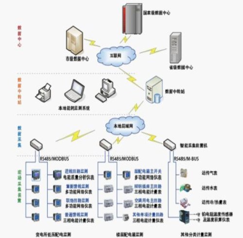 医院能源管理系统厂家_企业能源管理系统品牌_酒店能源管理系统方案