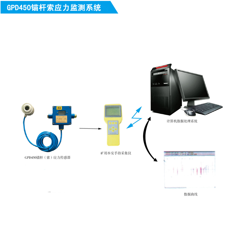 索应力监测系统_GPD450M矿用本安型锚杆锚索应力监测系统