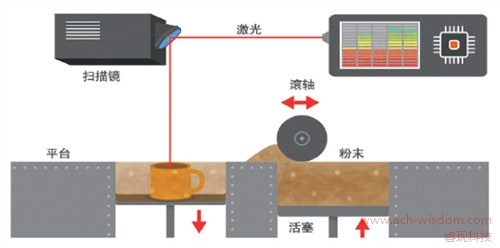 3D打印应用 选择性激光烧结SLS 快速样件服务 睿现科技