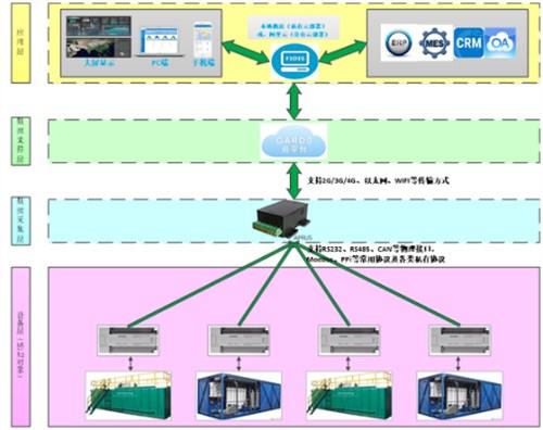物联网集控系统设备采集与预处理压缩机禾传自动化