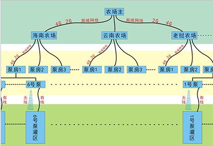 pvc农用灌溉批发 聚乙烯灌溉价格 智能灌溉批发