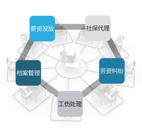 佛山劳动事务外包，南海劳务派遣，顺德劳务派遣