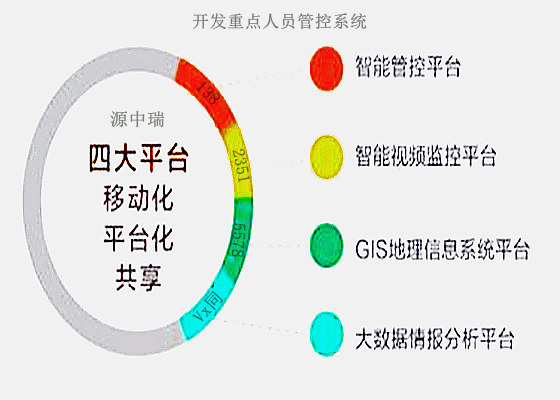 智慧城市人员管理系统开发之 人员管理系统