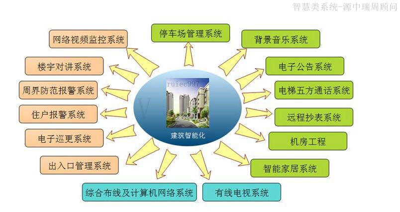 建筑智能化系统OAS系统解析--源中瑞搭建智慧类项目软件系统