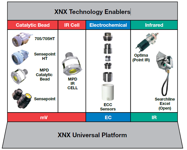 霍尼韦 尔 XNXO1SS 固定式有毒气体探测仪