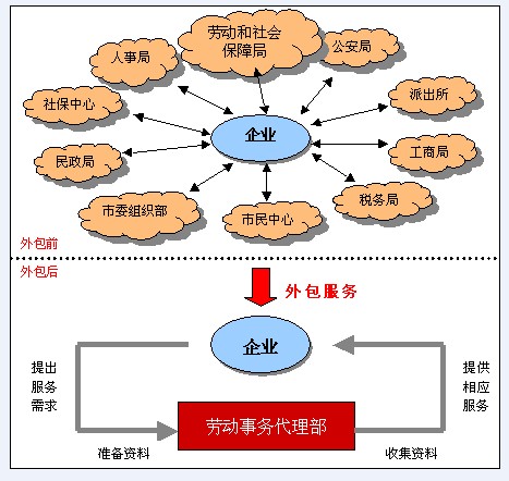 珠海社保代理服务，代交珠海企业员工五险一金