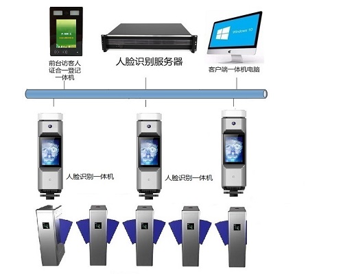 写字楼人脸识别通行系统