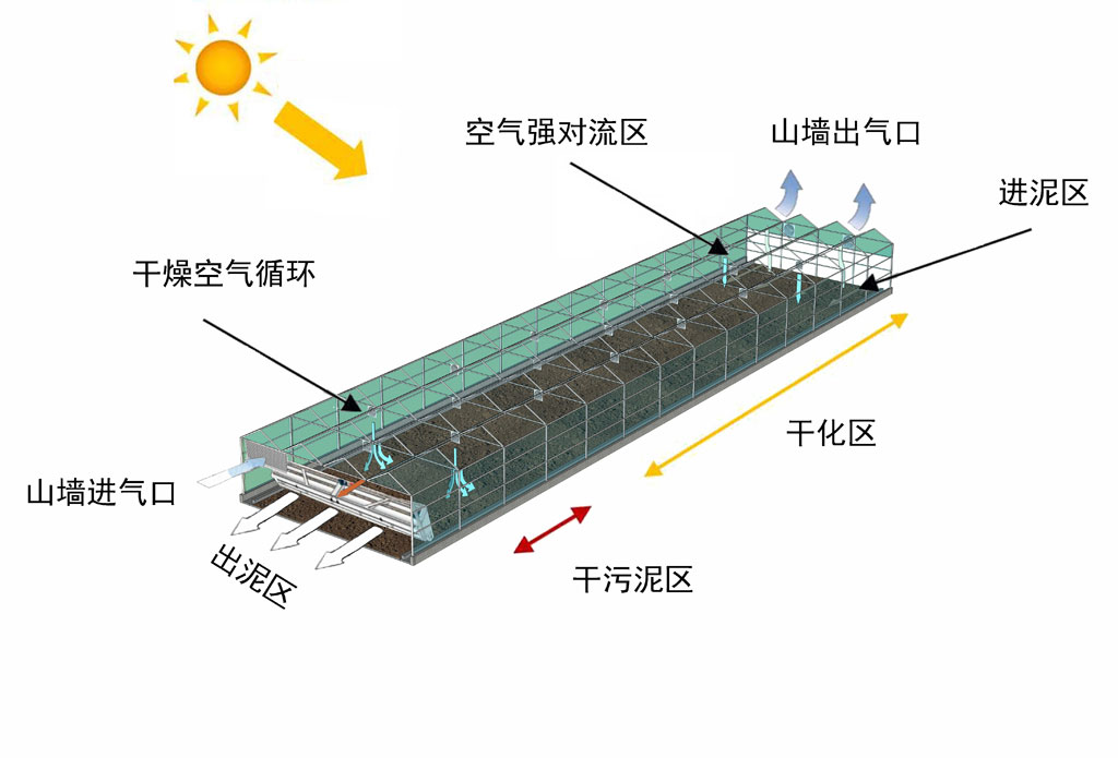 煜林枫太阳能污泥烘干处理系统去除污泥水分