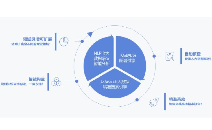 NLPIR智能平台KGB知识图谱引擎数据挖掘的驱动力