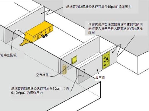 煤矿井下的避难硐室系统