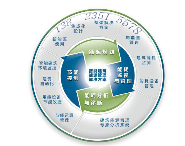 建筑物能耗监测系统开发搭建能耗管理系统软件源中瑞周顾问