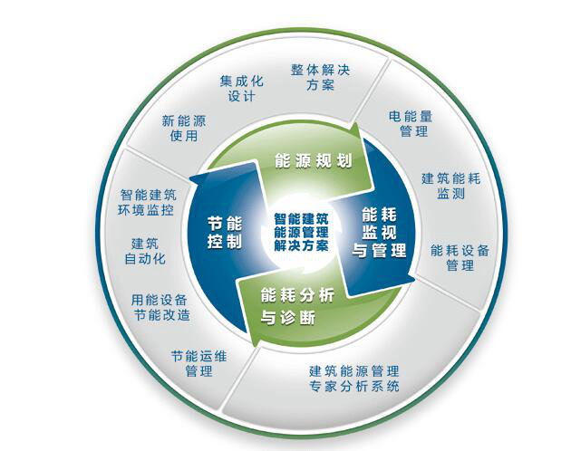 搭建能耗管控系统软件平台实现对能源的系统化管理