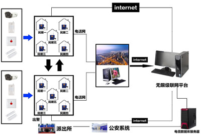 十户联防报警系统解决方案