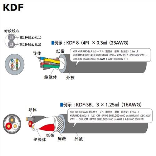 仓茂KURAMO 伊津政提供 仓茂弱电流电气回路用KDF电缆