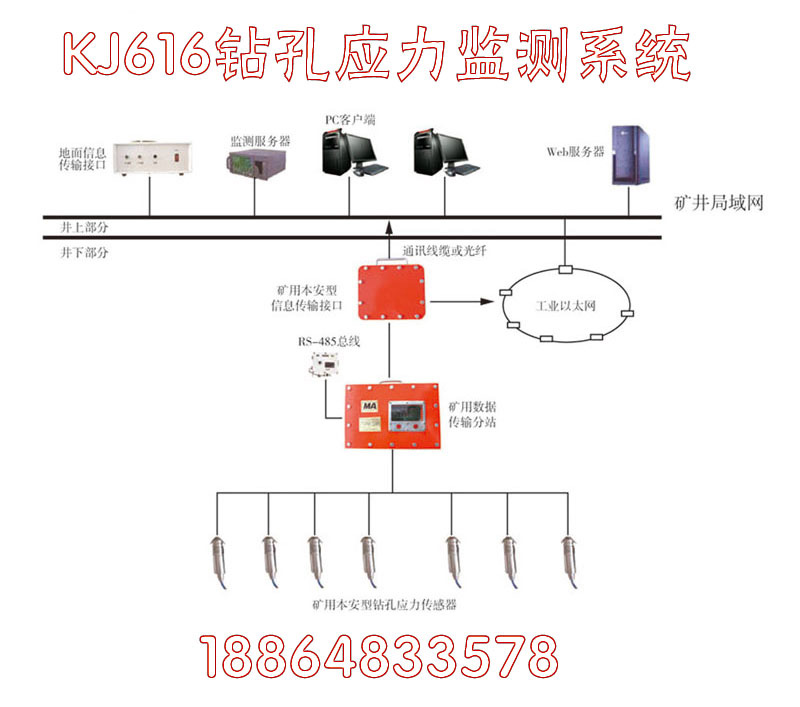KJ616钻孔应力监测系统在线式