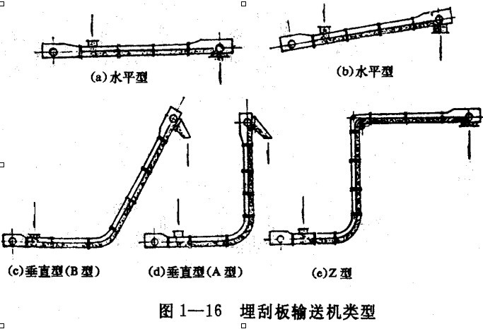 MS型埋刮板输送机配套设备