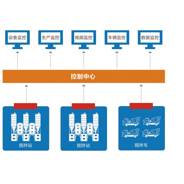 沥青拌合站监控系统，混凝土拌合站监控系统