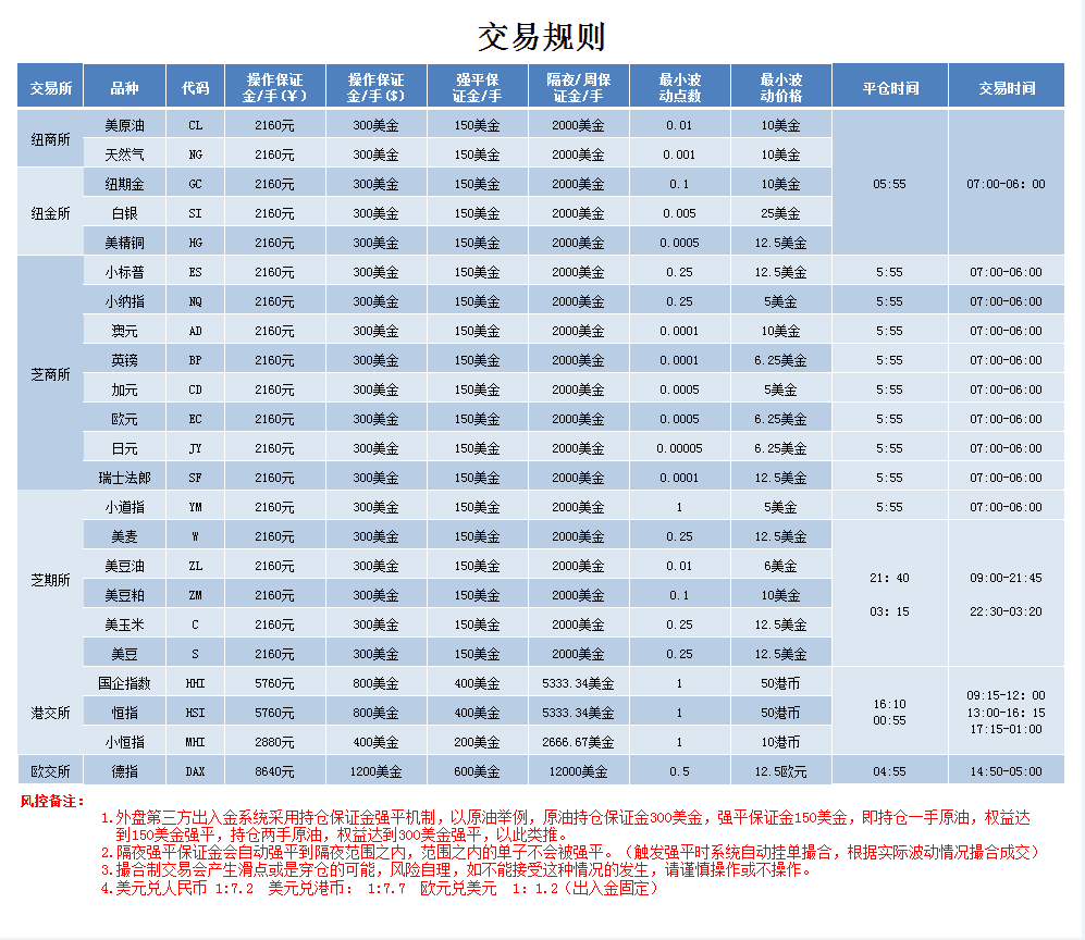 黄金期货手续费都是收多少钱？30美金手续费是不是偏高了