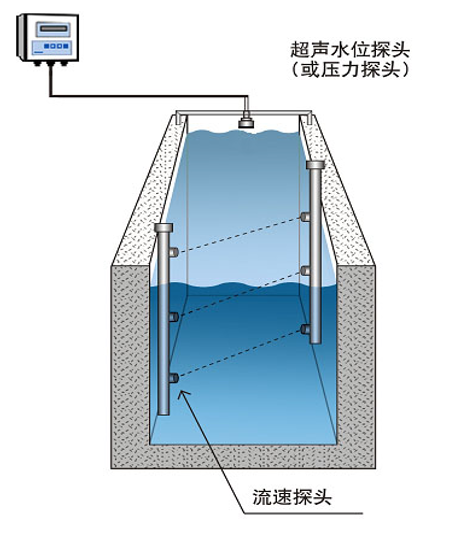 时差法明渠流量计