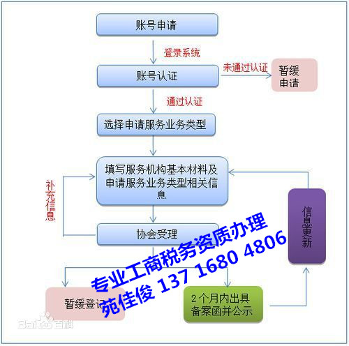 注册一家金融服务外包公司的费用条件