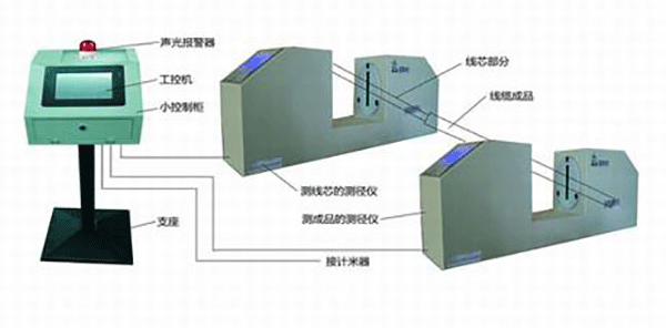电缆内外径及厚度的在线检测方法