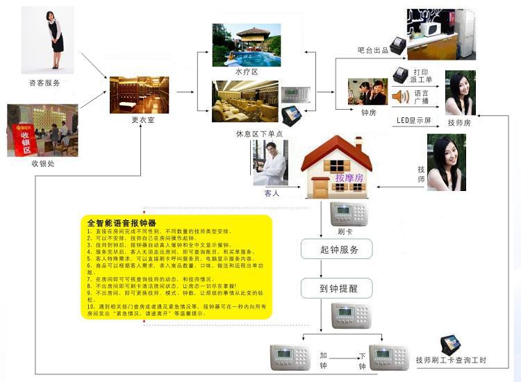 星火足疗店钟房管理系统报钟器管理系统技师上钟管理系统