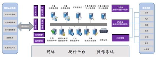 识别人脸的技术低价位，高品位