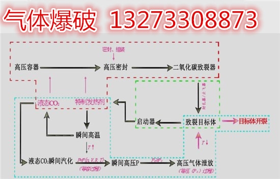 矿用爆破二氧化碳预裂爆破设备厂家倾销价格