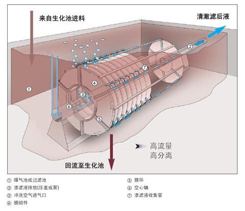 污水固液分离设备Huber膜生物反应器