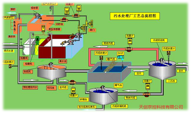 水厂自动化控制，自来水厂自动化控制，电厂自动化控制