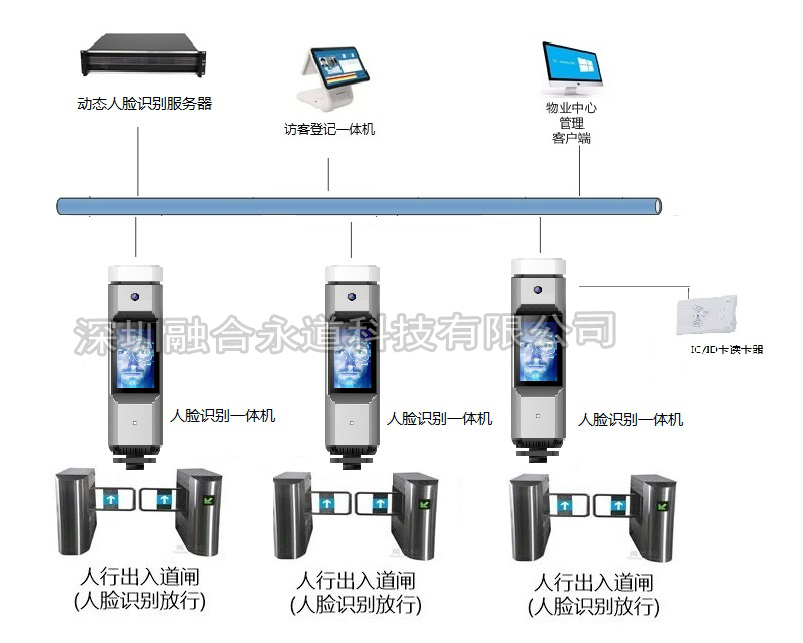 融合永道人脸识别通行、访客、考勤系统，服务器+新圆柱机一体机联网