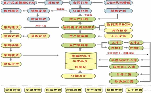 服装SAP系统 SAP B1服装行业ERP服装SAP系统 SAP B1服装行业ERP管理软件供应商选择达策管理软件供应商选择达策