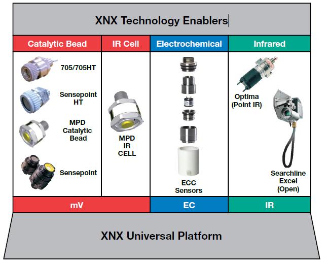 Honeywell XNXXSC1SS 便携式气体探测仪