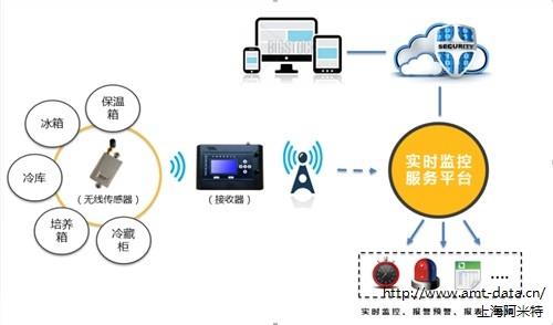 上海温湿度接收仪报价 阿米特
